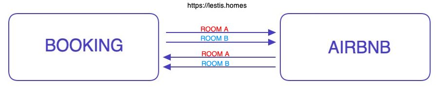 Sincronizzazione Bidirezionale Airbnb e Booking